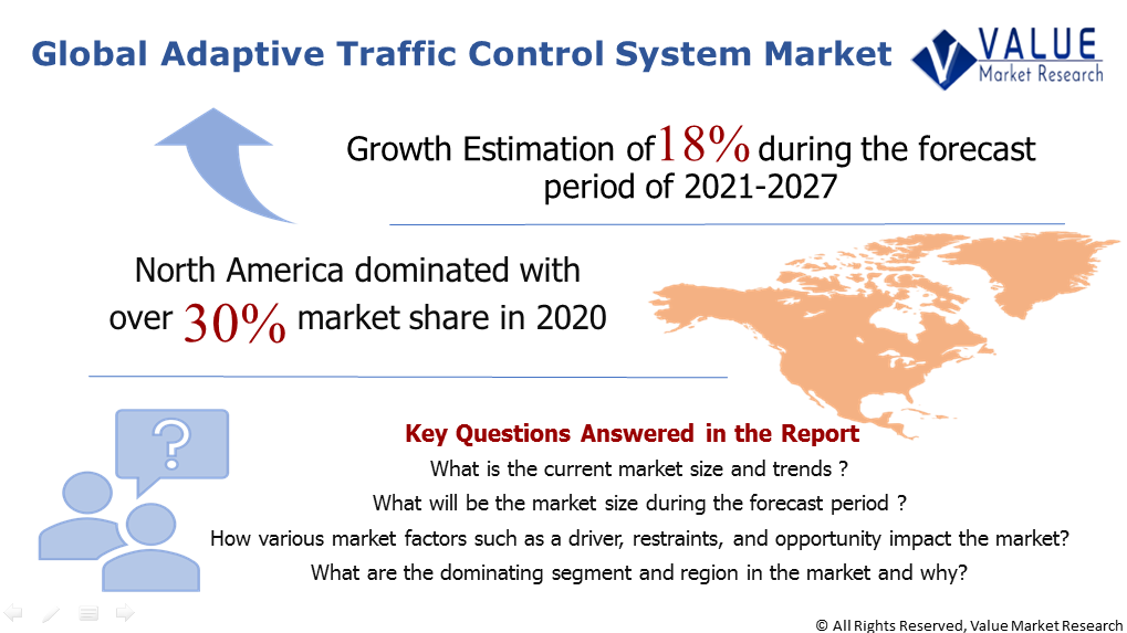 Global Adaptive Traffic Control System Market Share